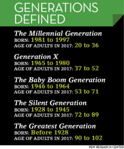 Generations Defined