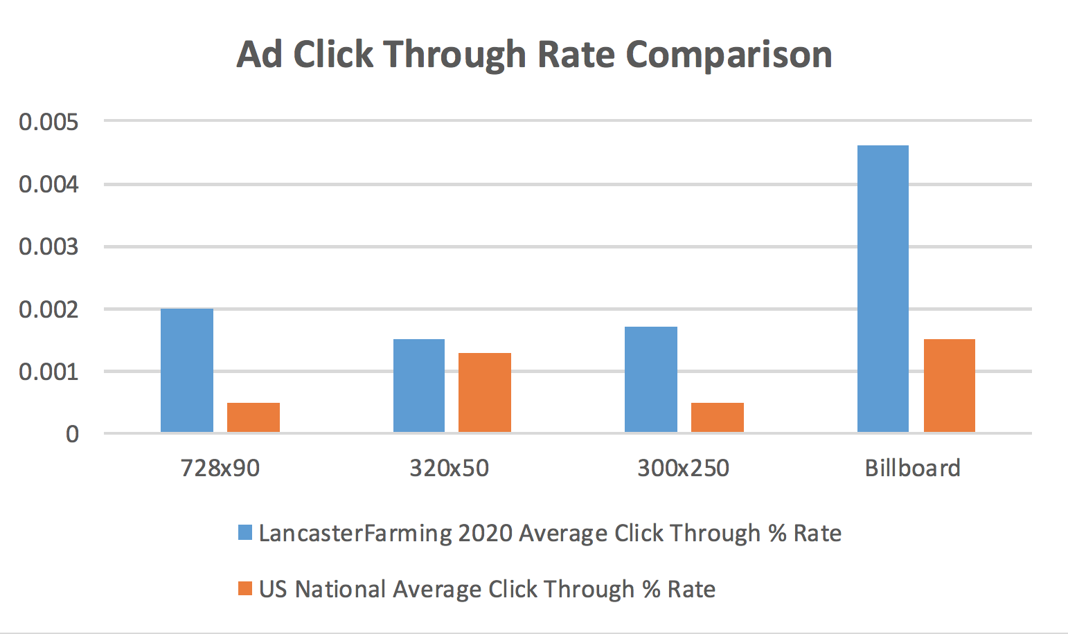 ad click through rate comparison