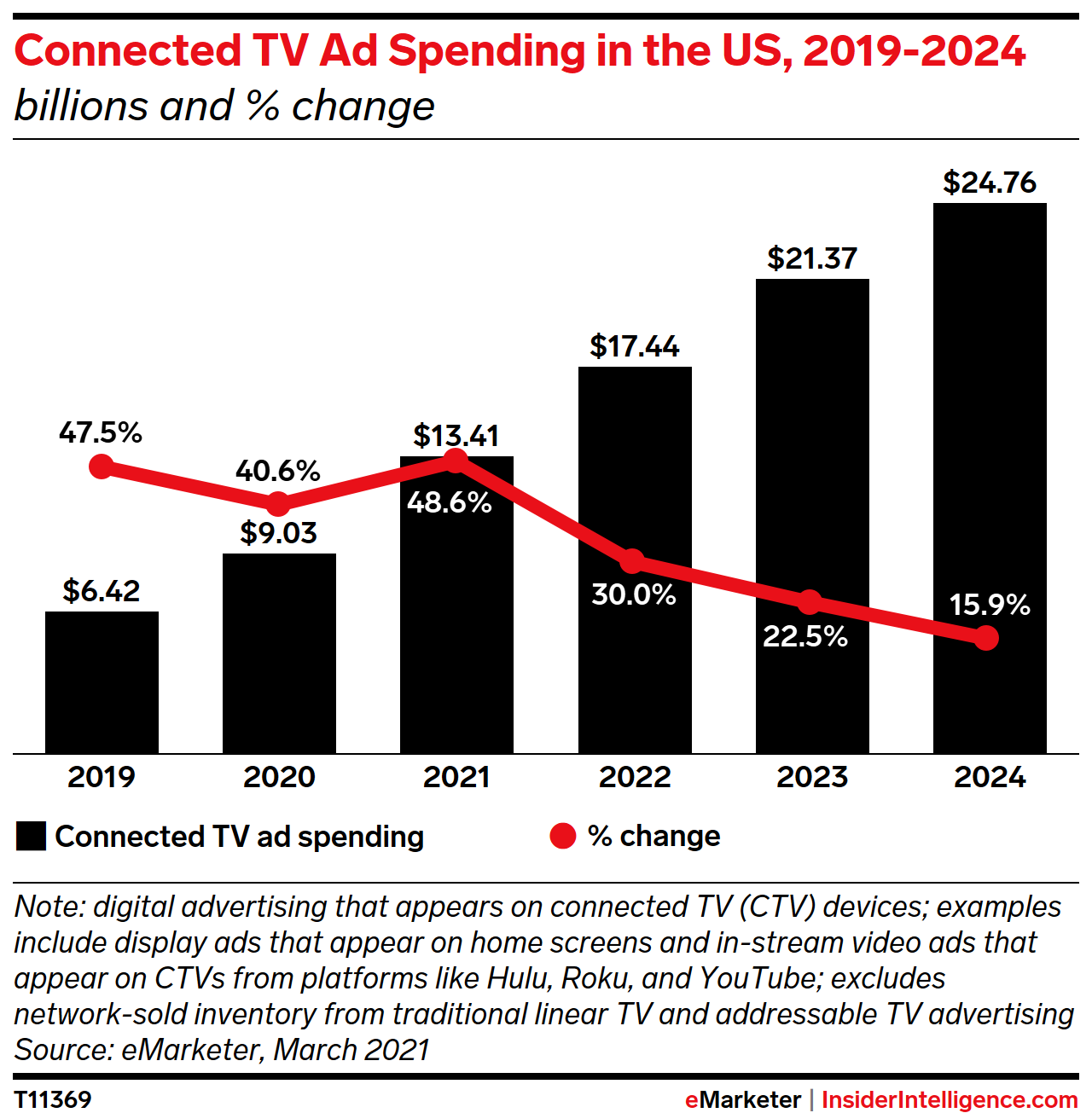 Connected TV Ad Spending in the US 2019-2024